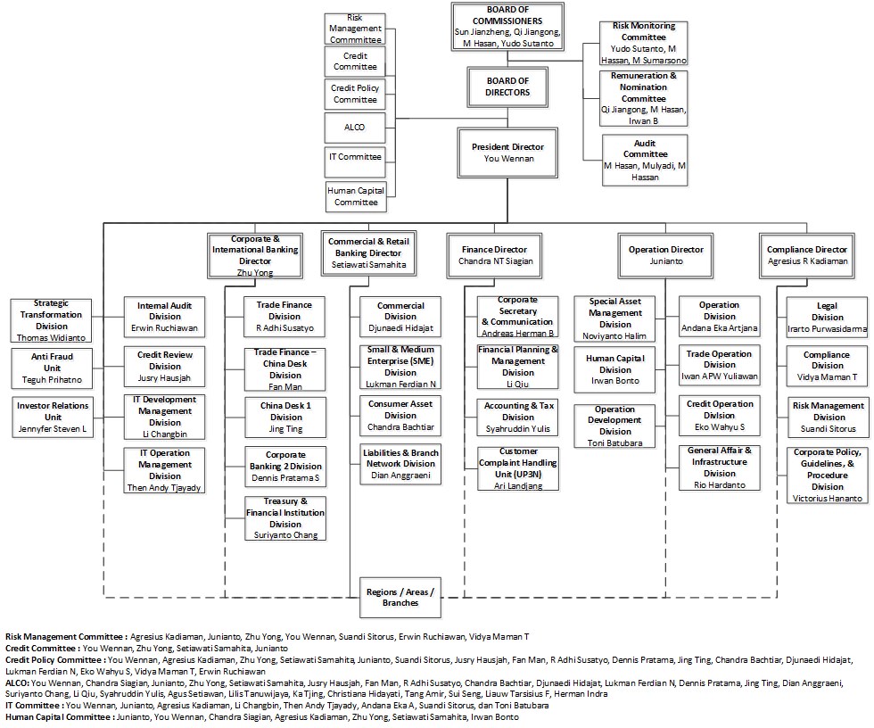 Organizational Structure - CCB Indonesia