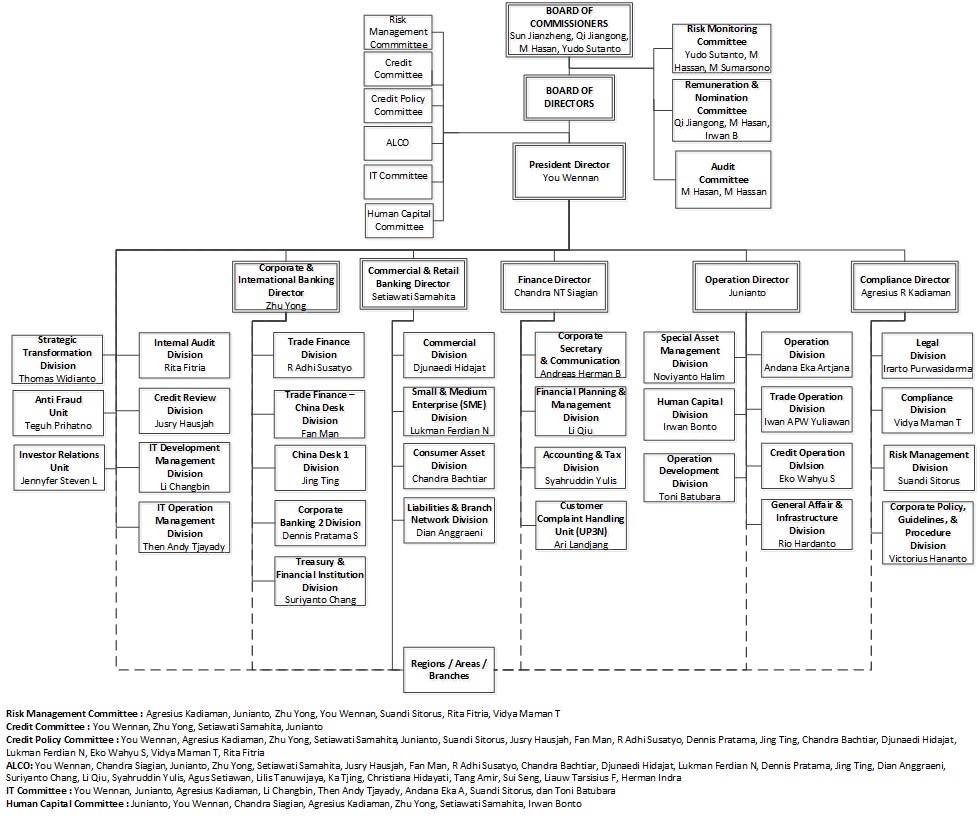 Organizational Structure - CCB Indonesia